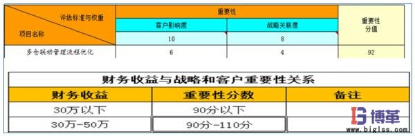 醫藥物流中心多倉聯動管理項目收益 醫藥物流中心多倉聯動管理項目收益
