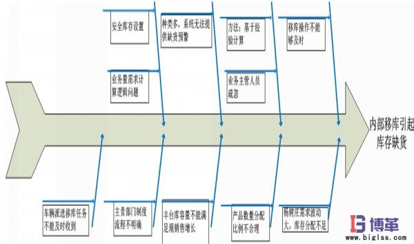 缺貨或者緊急配送的關鍵原因分析 缺貨或者緊急配送的關鍵原因分析