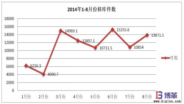 醫藥物流中心多倉聯動管理效果確認 醫藥物流中心多倉聯動管理效果確認