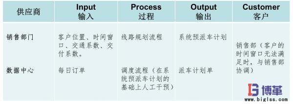 市內配送優化項目范圍