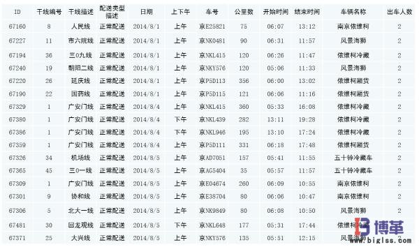 送貨時間統計