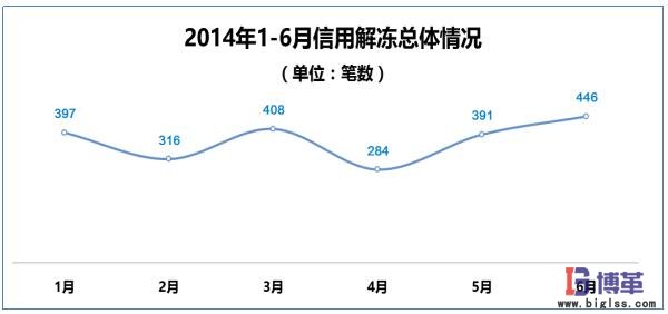 醫(yī)藥物流中心信用解凍問(wèn)題 醫(yī)藥物流中心信用解凍問(wèn)題