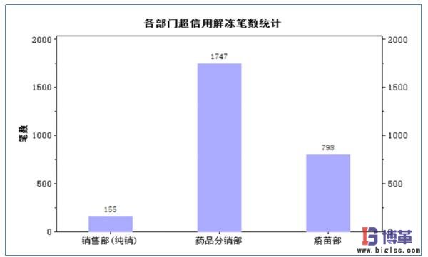 各部門超信用解凍筆數(shù)統(tǒng)計(jì) 各部門超信用解凍筆數(shù)統(tǒng)計(jì)