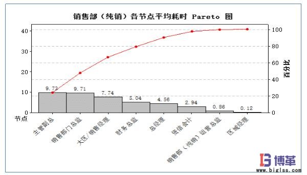 銷售部各節(jié)點(diǎn)平均耗時(shí)統(tǒng)計(jì) 銷售部各節(jié)點(diǎn)平均耗時(shí)統(tǒng)計(jì)