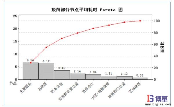 疫苗部各節(jié)點(diǎn)平均耗時(shí)統(tǒng)計(jì) 疫苗部各節(jié)點(diǎn)平均耗時(shí)統(tǒng)計(jì)