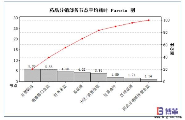 藥品分銷部各節(jié)點(diǎn)平均耗時(shí)統(tǒng)計(jì) 藥品分銷部各節(jié)點(diǎn)平均耗時(shí)統(tǒng)計(jì)