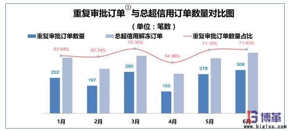 重復(fù)審批訂單與總超信用訂單數(shù)量對(duì)比圖 重復(fù)審批訂單與總超信用訂單數(shù)量對(duì)比圖