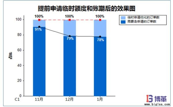提前申請(qǐng)臨時(shí)額度和賬期 提前申請(qǐng)臨時(shí)額度和賬期