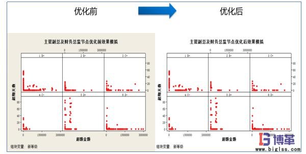 主管副總及財(cái)務(wù)總監(jiān)節(jié)點(diǎn)優(yōu)化前后對(duì)比 主管副總及財(cái)務(wù)總監(jiān)節(jié)點(diǎn)優(yōu)化前后對(duì)比