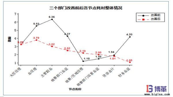 縮短每個(gè)審批節(jié)點(diǎn)的審批時(shí)間 縮短每個(gè)審批節(jié)點(diǎn)的審批時(shí)間