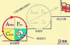 博革咨詢六西格瑪管理培訓優勢