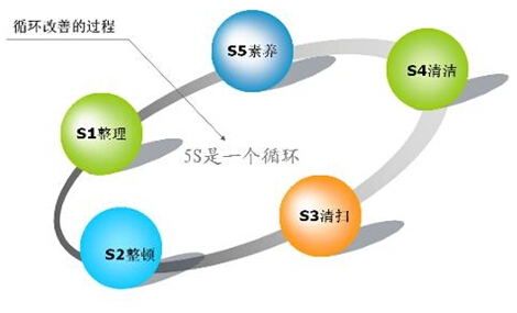 5S管理內容