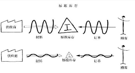 精益管理專業術語之標準庫存 精益管理專業術語之標準庫存