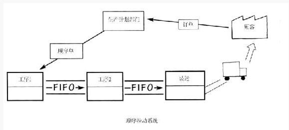 順序拉動系統(tǒng) 精益管理順序拉動系統(tǒng)