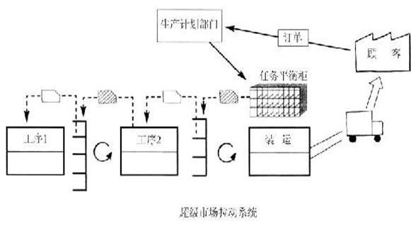 庫存超市拉動系統(tǒng) 精益管理庫存超市拉動系統(tǒng)