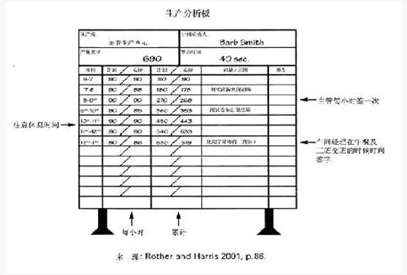 生產分析板 精益管理生產分析板