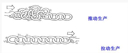精益管理拉動生產 精益管理拉動生產