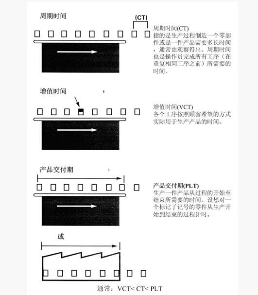精益管理加工時間 精益管理加工時間