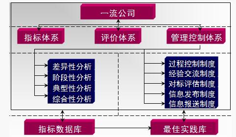 精益管理標桿比較 精益管理標桿比較