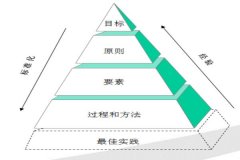 精益生產管理實施關鍵要素