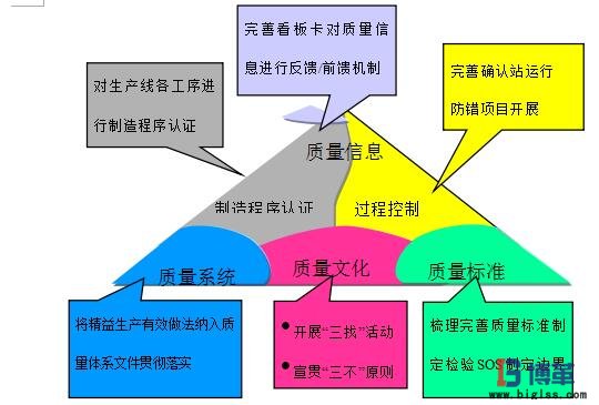 精益質(zhì)量推進(jìn)框架 精益質(zhì)量推進(jìn)框架