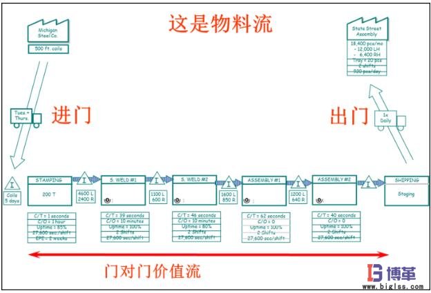 價值流圖-繪制在制品庫存和物料流動 價值流圖-繪制在制品庫存和物料流動