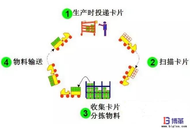 需求拉動式生產(chǎn)方式 需求拉動式生產(chǎn)方式