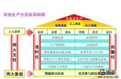 豐田生產方式中精益生產管理的四條規則