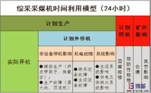 綜采采煤時間利用模型 精益管理案例