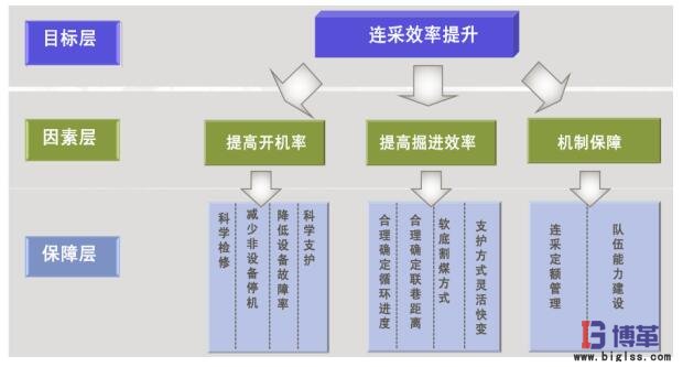 連采掘進效率目標分解 精益管理案例