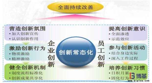 創新機制保障 精益管理案例