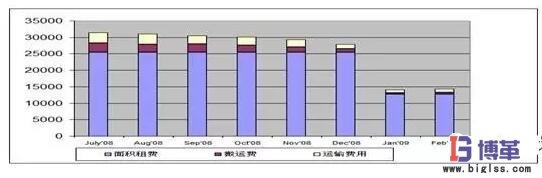 包裝材料的采購計劃及入廠物流優化管理效果