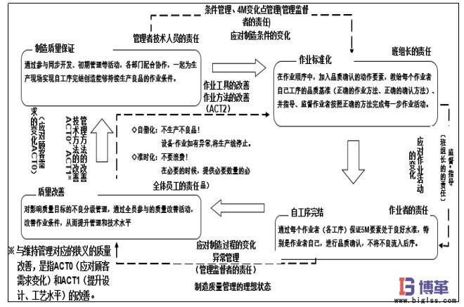 自工序完結(jié)的推進方法