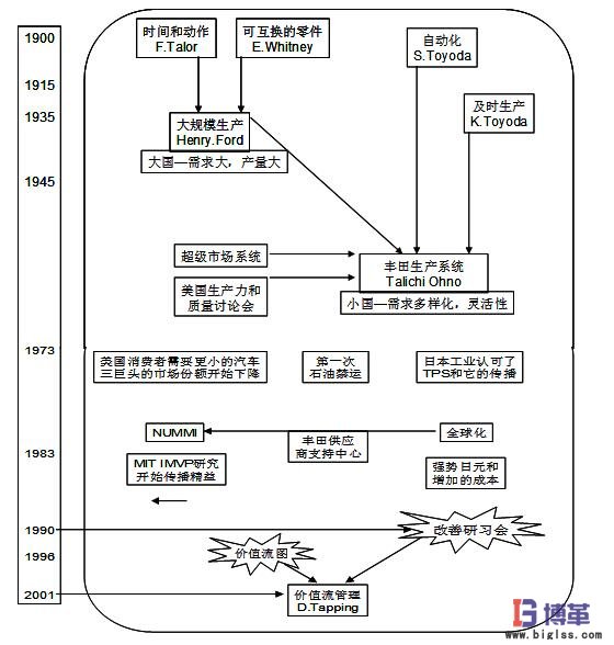 精益生產發展歷程
