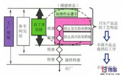 企業自工序完結如何推行?