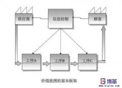精益生產(chǎn)價值流程圖(VSM)
