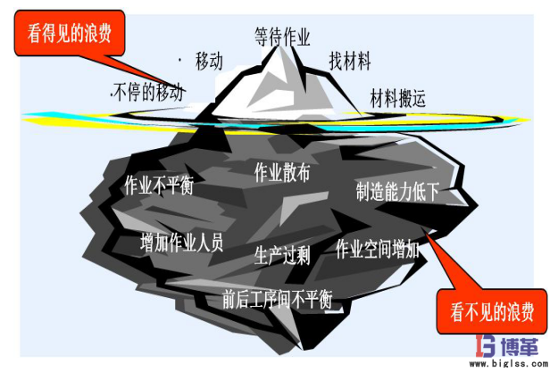 消除浪費 精益管理中消除浪費