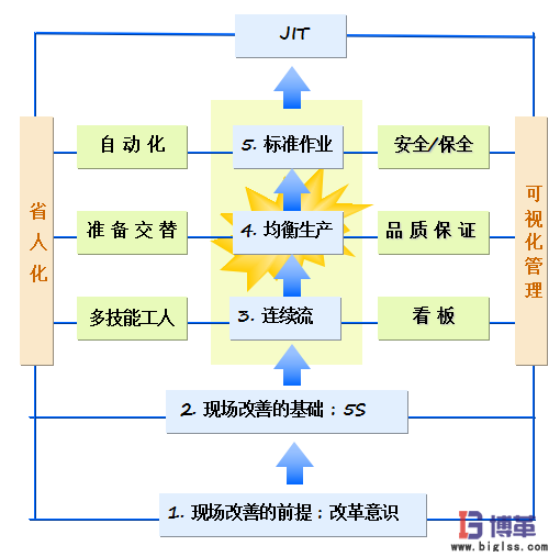 JIT準(zhǔn)時化生產(chǎn)方式 JIT準(zhǔn)時化生產(chǎn)方式