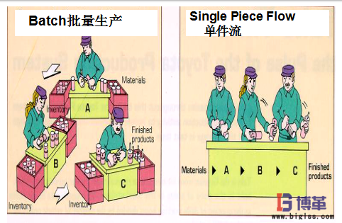 連續流生產方式 連續流生產方式