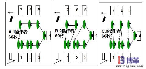 U型生產線布局 U型生產線布局