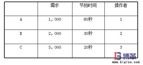 U型生產線節拍時間 U型生產線節拍時間