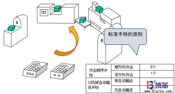標準作業手持作業順序