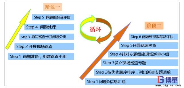 現場巡查的流程——兩階段循環式