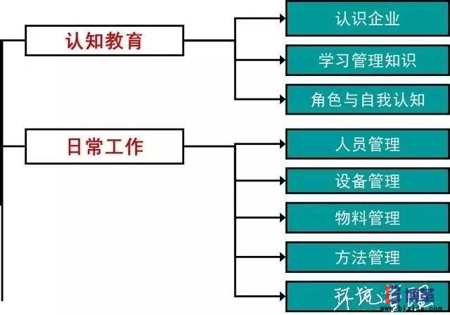 現(xiàn)場(chǎng)管理中車(chē)間主管的基本職能 現(xiàn)場(chǎng)管理中車(chē)間主管的基本職能