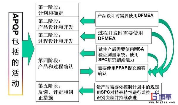 六西格瑪質量管理工具APQP包括的內容 六西格瑪質量管理工具APQP包括的內容