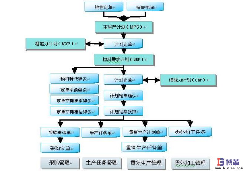 精益主生產(chǎn)計(jì)劃流程診斷 精益主生產(chǎn)計(jì)劃流程診斷