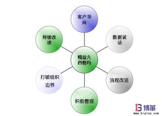 六西格瑪管理六大核心基本內容 六西格瑪管理六大核心基本內容