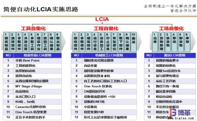 簡便自動化LCIA實施思路 簡便自動化LCIA實施思路