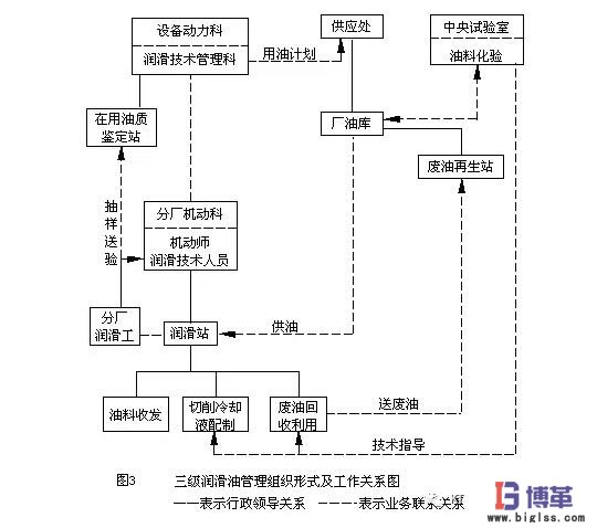 三級(jí)設(shè)備潤(rùn)滑管理形式