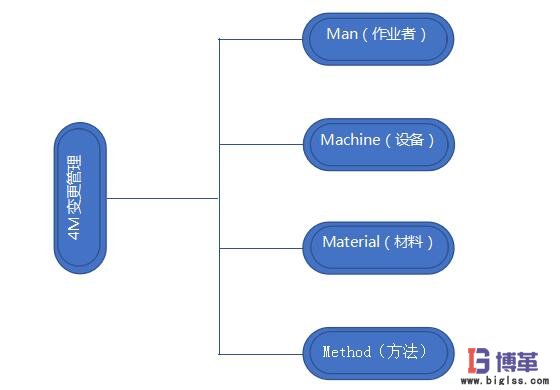 4M變更管理結構圖 4M變更管理結構圖